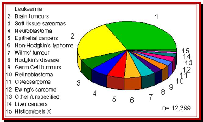 Childhood Cancers