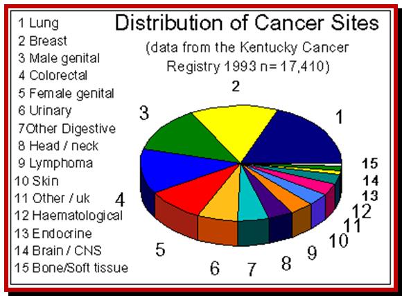 Cancer distribution