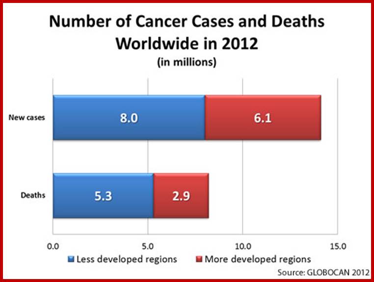 Description: Stacked bar graph showing the number of cancer cases and deaths in less developed regions and more developed regions in 2012, in millions