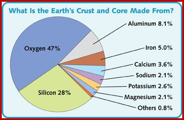 Sorting the Elements