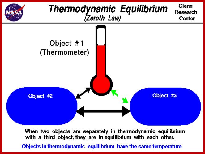 Two objects separately in thermodynamic equilibrium with a third
 object are in equilibrium with each other.