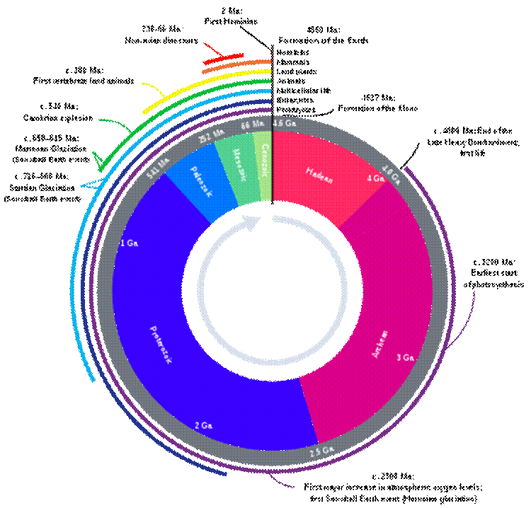 Earth's history with time-spans of the eons to scale